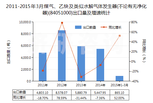 2011-2015年3月煤氣、乙炔及類似水解氣體發(fā)生器(不論有無凈化器)(84051000)出口量及增速統(tǒng)計(jì)